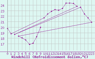Courbe du refroidissement olien pour Biarritz (64)