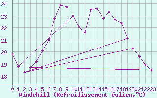 Courbe du refroidissement olien pour Terespol