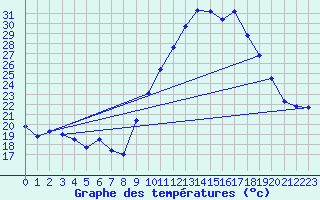 Courbe de tempratures pour Pomrols (34)