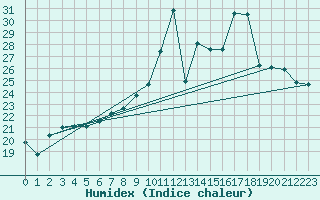 Courbe de l'humidex pour Oostende (Be)