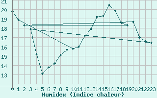 Courbe de l'humidex pour Le Touquet (62)