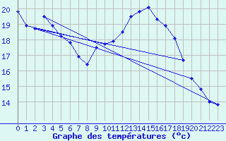 Courbe de tempratures pour Avignon (84)