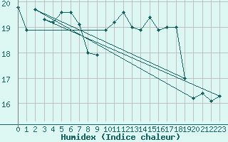 Courbe de l'humidex pour Ouessant (29)