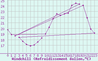Courbe du refroidissement olien pour Fameck (57)