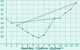 Courbe de l'humidex pour Mlaga, Puerto