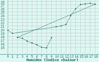 Courbe de l'humidex pour Biache-Saint-Vaast (62)