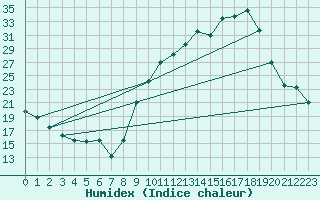 Courbe de l'humidex pour Chambry / Aix-Les-Bains (73)