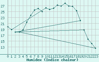 Courbe de l'humidex pour Joutseno Konnunsuo