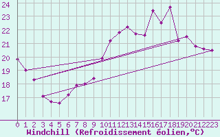 Courbe du refroidissement olien pour Le Mans (72)