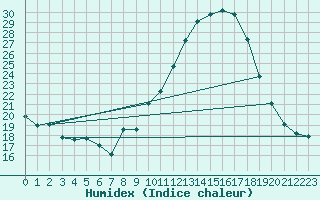 Courbe de l'humidex pour Pomrols (34)