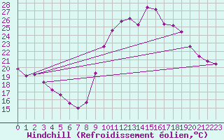 Courbe du refroidissement olien pour Cap Ferret (33)