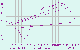 Courbe du refroidissement olien pour Bziers Cap d