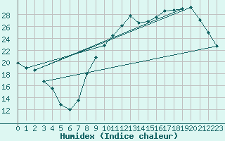Courbe de l'humidex pour Bziers Cap d'Agde (34)