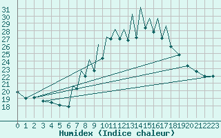 Courbe de l'humidex pour Madrid-Colmenar
