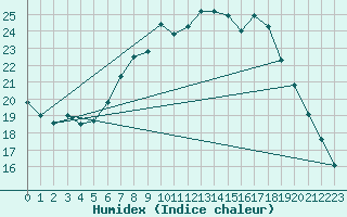 Courbe de l'humidex pour Ble - Binningen (Sw)