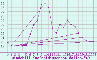 Courbe du refroidissement olien pour Lecce