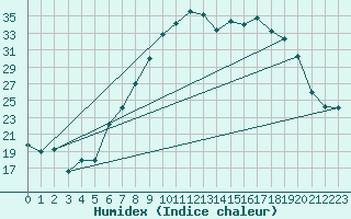 Courbe de l'humidex pour Giessen