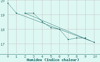 Courbe de l'humidex pour Kemptville