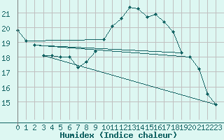 Courbe de l'humidex pour Cap Pertusato (2A)