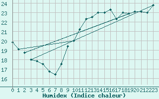 Courbe de l'humidex pour Six-Fours (83)