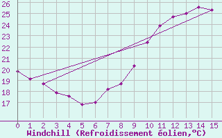 Courbe du refroidissement olien pour Geilenkirchen