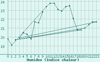 Courbe de l'humidex pour Shoream (UK)