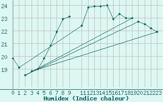 Courbe de l'humidex pour Hano