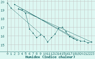 Courbe de l'humidex pour Tarbes (65)