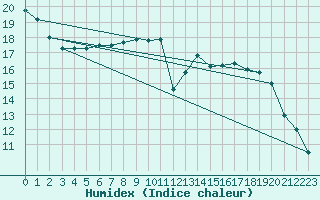 Courbe de l'humidex pour Leign-les-Bois (86)