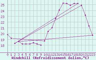 Courbe du refroidissement olien pour Clermont de l