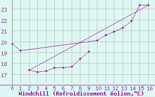 Courbe du refroidissement olien pour Landser (68)