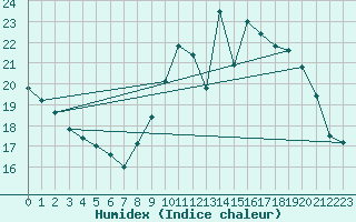 Courbe de l'humidex pour Orly (91)