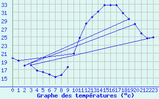 Courbe de tempratures pour Mirepoix (09)
