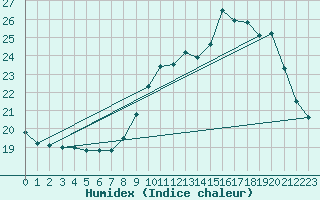 Courbe de l'humidex pour Valleroy (54)