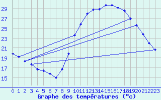 Courbe de tempratures pour Taradeau (83)