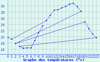 Courbe de tempratures pour Hohrod (68)