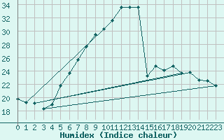 Courbe de l'humidex pour Sebes