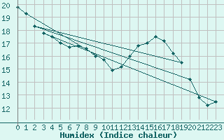 Courbe de l'humidex pour Variscourt (02)