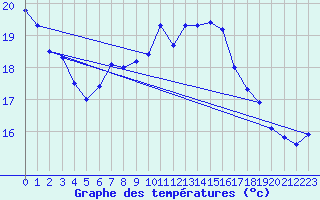 Courbe de tempratures pour Oron (Sw)