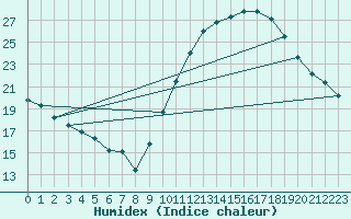 Courbe de l'humidex pour Rochegude (26)