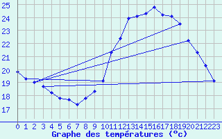 Courbe de tempratures pour Creil (60)