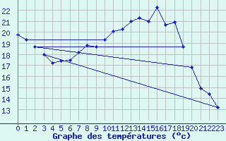 Courbe de tempratures pour Gsgen