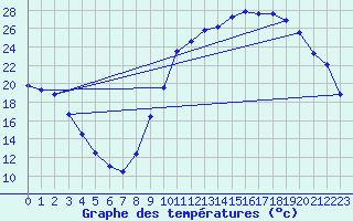 Courbe de tempratures pour Die (26)