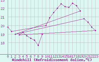 Courbe du refroidissement olien pour Ile Rousse (2B)