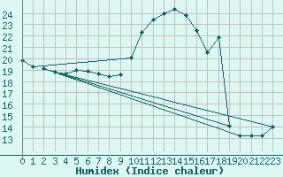 Courbe de l'humidex pour Limoges (87)