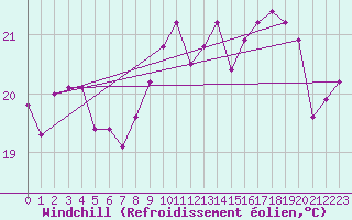 Courbe du refroidissement olien pour Pointe de Chassiron (17)