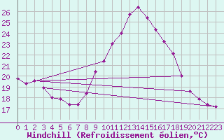 Courbe du refroidissement olien pour Lisbonne (Po)