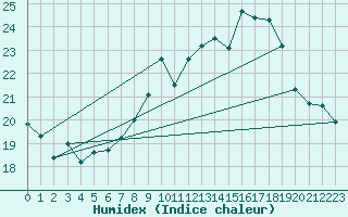 Courbe de l'humidex pour Cap Corse (2B)