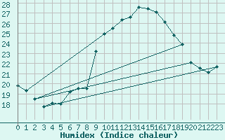 Courbe de l'humidex pour Alistro (2B)