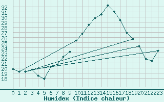 Courbe de l'humidex pour Fylingdales